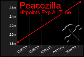 Total Graph of Peacezilla