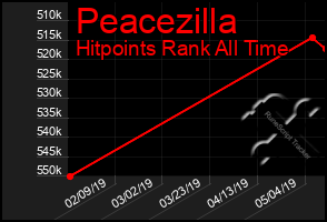 Total Graph of Peacezilla