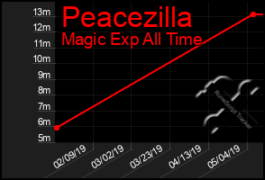 Total Graph of Peacezilla