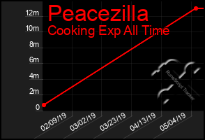 Total Graph of Peacezilla