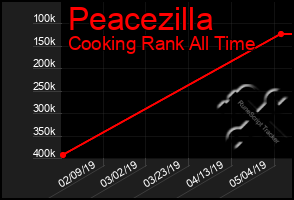 Total Graph of Peacezilla