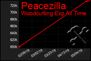 Total Graph of Peacezilla