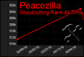 Total Graph of Peacezilla