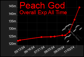 Total Graph of Peach God