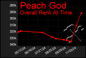 Total Graph of Peach God