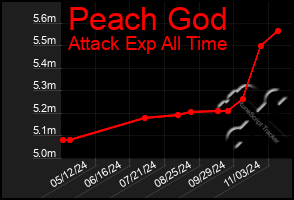 Total Graph of Peach God