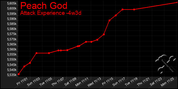 Last 31 Days Graph of Peach God