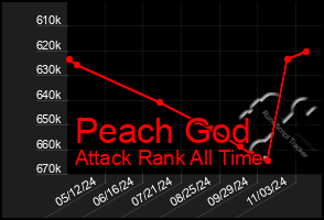 Total Graph of Peach God