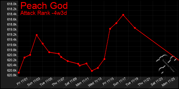 Last 31 Days Graph of Peach God