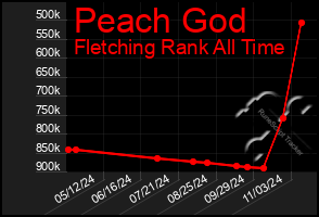 Total Graph of Peach God