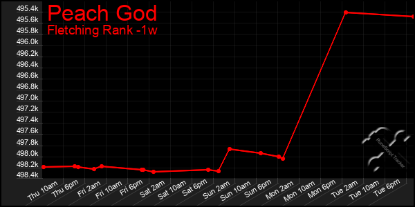 Last 7 Days Graph of Peach God