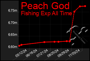 Total Graph of Peach God