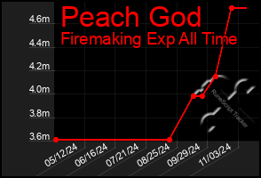 Total Graph of Peach God