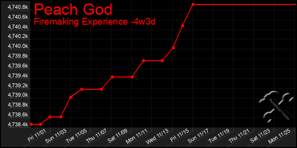 Last 31 Days Graph of Peach God