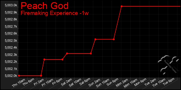 Last 7 Days Graph of Peach God