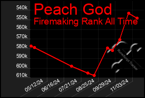 Total Graph of Peach God