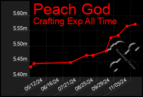 Total Graph of Peach God