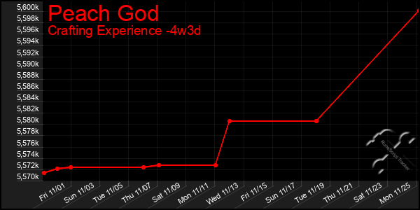 Last 31 Days Graph of Peach God