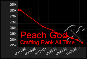 Total Graph of Peach God