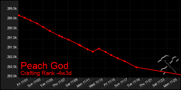 Last 31 Days Graph of Peach God