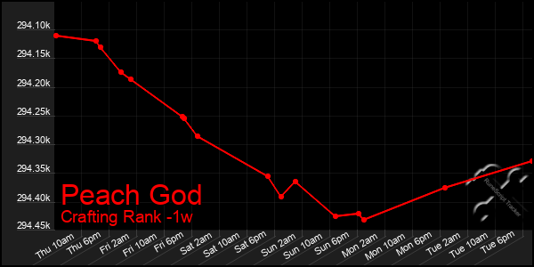 Last 7 Days Graph of Peach God