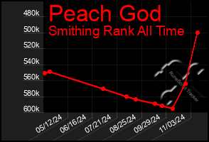 Total Graph of Peach God