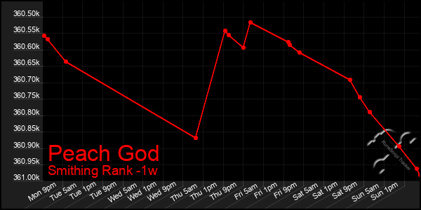 Last 7 Days Graph of Peach God