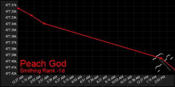 Last 24 Hours Graph of Peach God