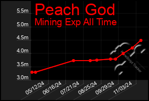 Total Graph of Peach God