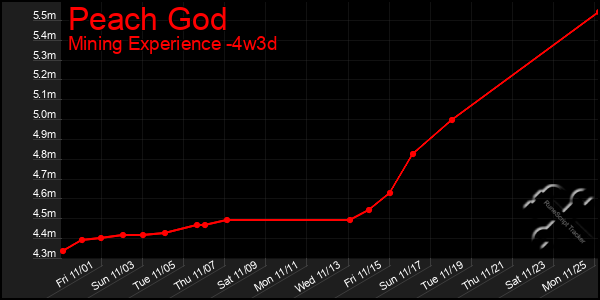 Last 31 Days Graph of Peach God