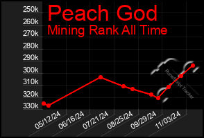 Total Graph of Peach God