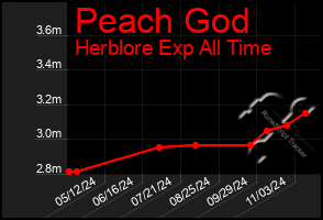 Total Graph of Peach God