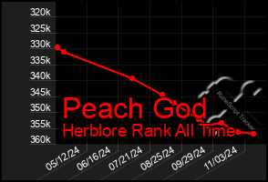 Total Graph of Peach God