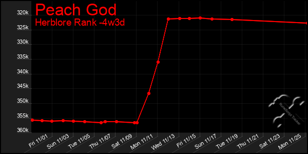 Last 31 Days Graph of Peach God