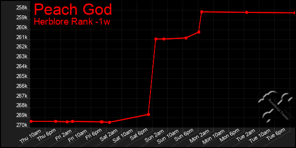 Last 7 Days Graph of Peach God