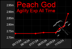 Total Graph of Peach God