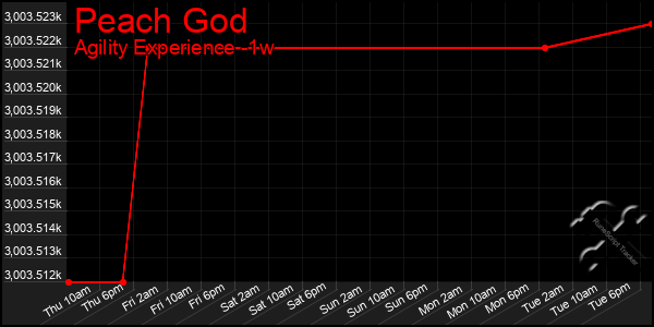 Last 7 Days Graph of Peach God