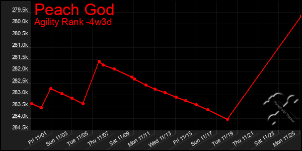 Last 31 Days Graph of Peach God