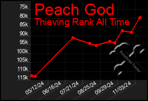 Total Graph of Peach God