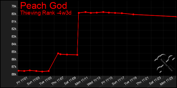 Last 31 Days Graph of Peach God