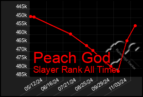 Total Graph of Peach God