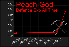 Total Graph of Peach God