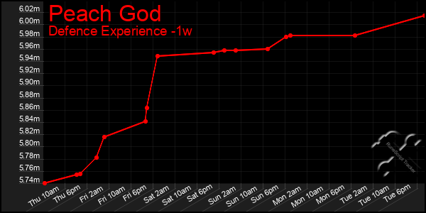 Last 7 Days Graph of Peach God