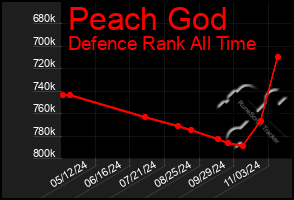 Total Graph of Peach God