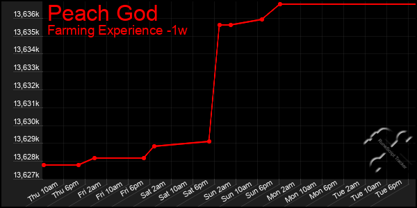 Last 7 Days Graph of Peach God