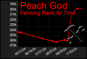 Total Graph of Peach God