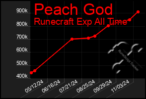 Total Graph of Peach God