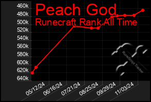 Total Graph of Peach God