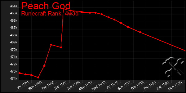 Last 31 Days Graph of Peach God