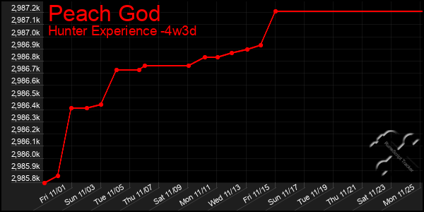 Last 31 Days Graph of Peach God